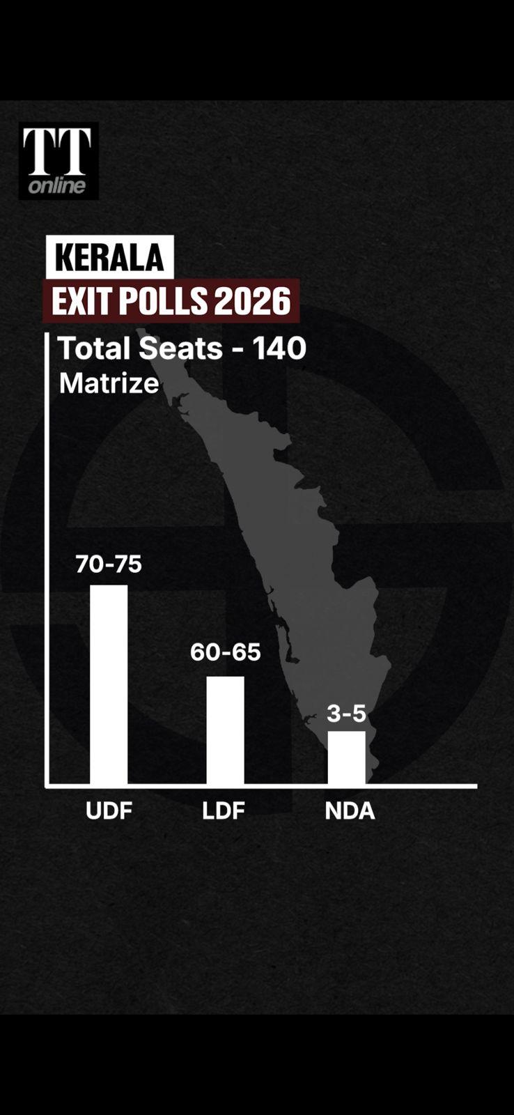 What do the Exit Polls 2026 Predict for Kerala