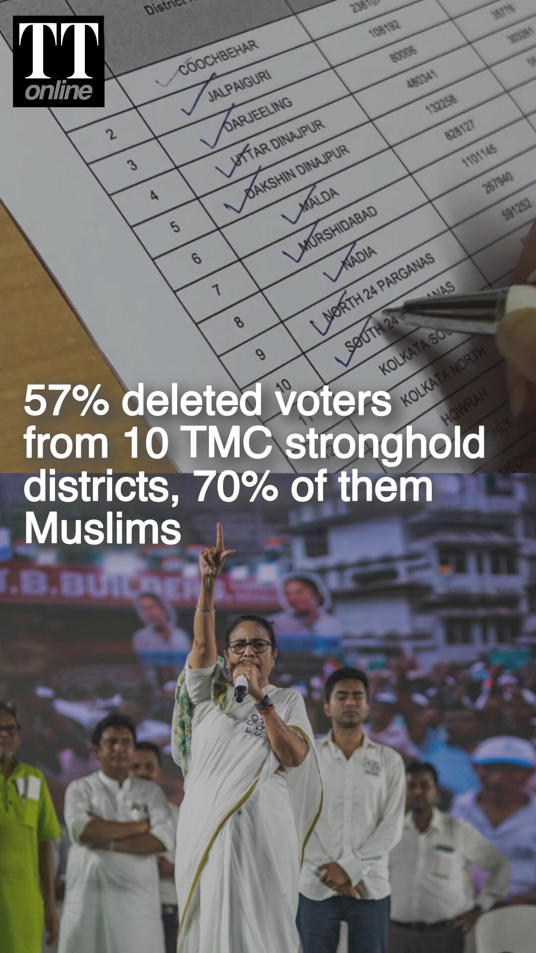 Bengal SIR: 57% Deleted Voters are From Districts Along Bangladesh Border