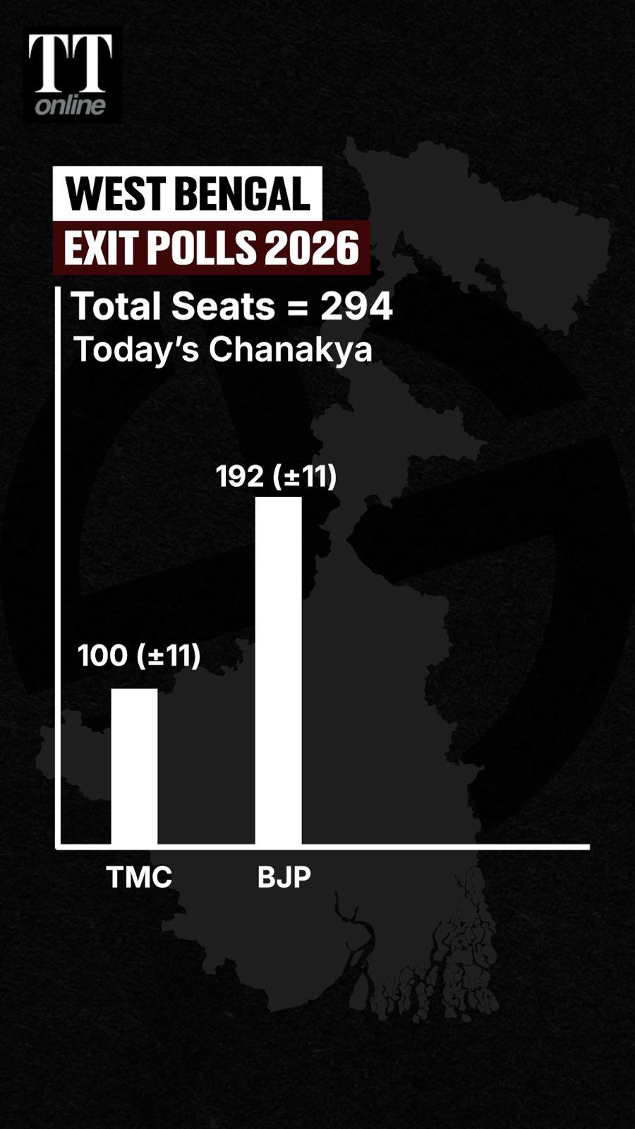 What Do the Exit Polls 2026 Predict for West Bengal