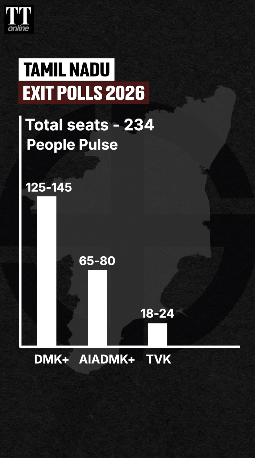 What Do the Exit Polls 2026 Predict for Tamil Nadu