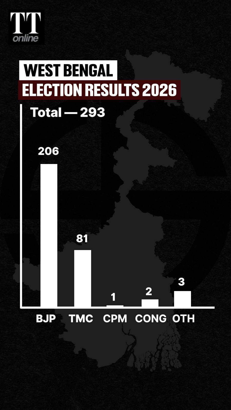 West Bengal Elections Final Result | BJP Sweeps State, Ends TMC's 15-Year-Rule