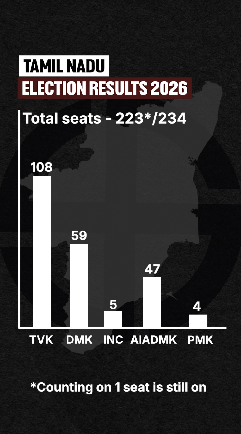 Tamil Nadu Election Results: Vijay’s TVK Landslide Ends DMK, AIADMK Dominance