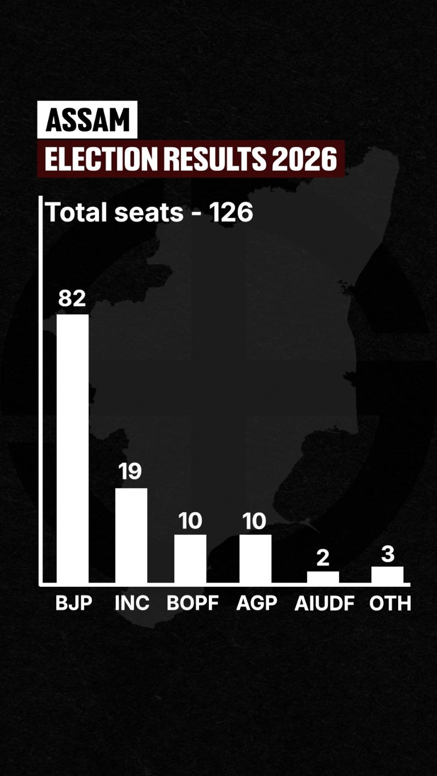 Assam Election Final Result | Himanta Storms Assam, BJP-led NDA Takes Over Again