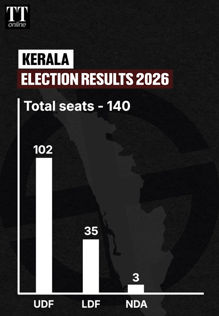 Kerala Elections Final Result | UDF Landslide Ends CPM Rule, BJP Gains Foothold