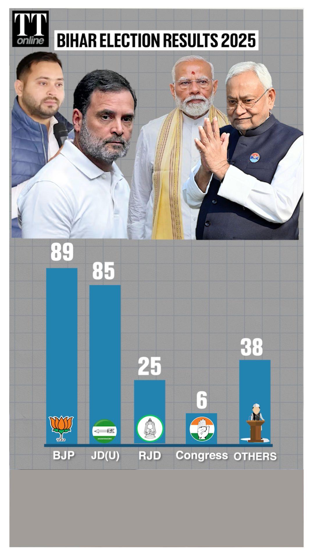 Bihar Election Results: NDA Croxsses 200 Mark, Mahagathbandhan Collapses